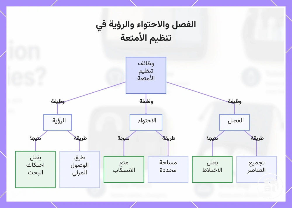 الفصل والاحتواء ووضوح المحتويات في تنظيم الأمتعة