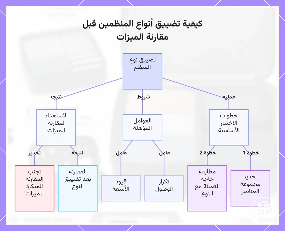 كيفية تضييق أنواع المنظمات قبل مقارنة الخصائص