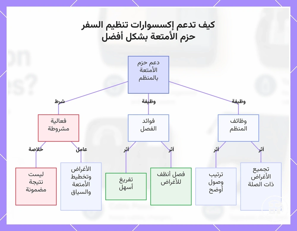 كيف تدعم ملحقات تنظيم السفر تعبئة الأمتعة بشكل أفضل