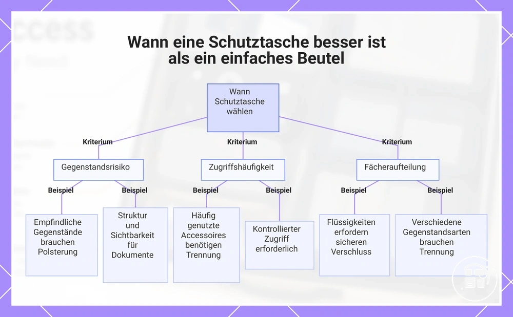 Wann eine Schutztasche besser ist als ein einfacher Beutel