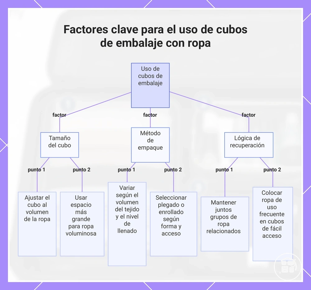Factores clave para usar cubos organizadores con ropa