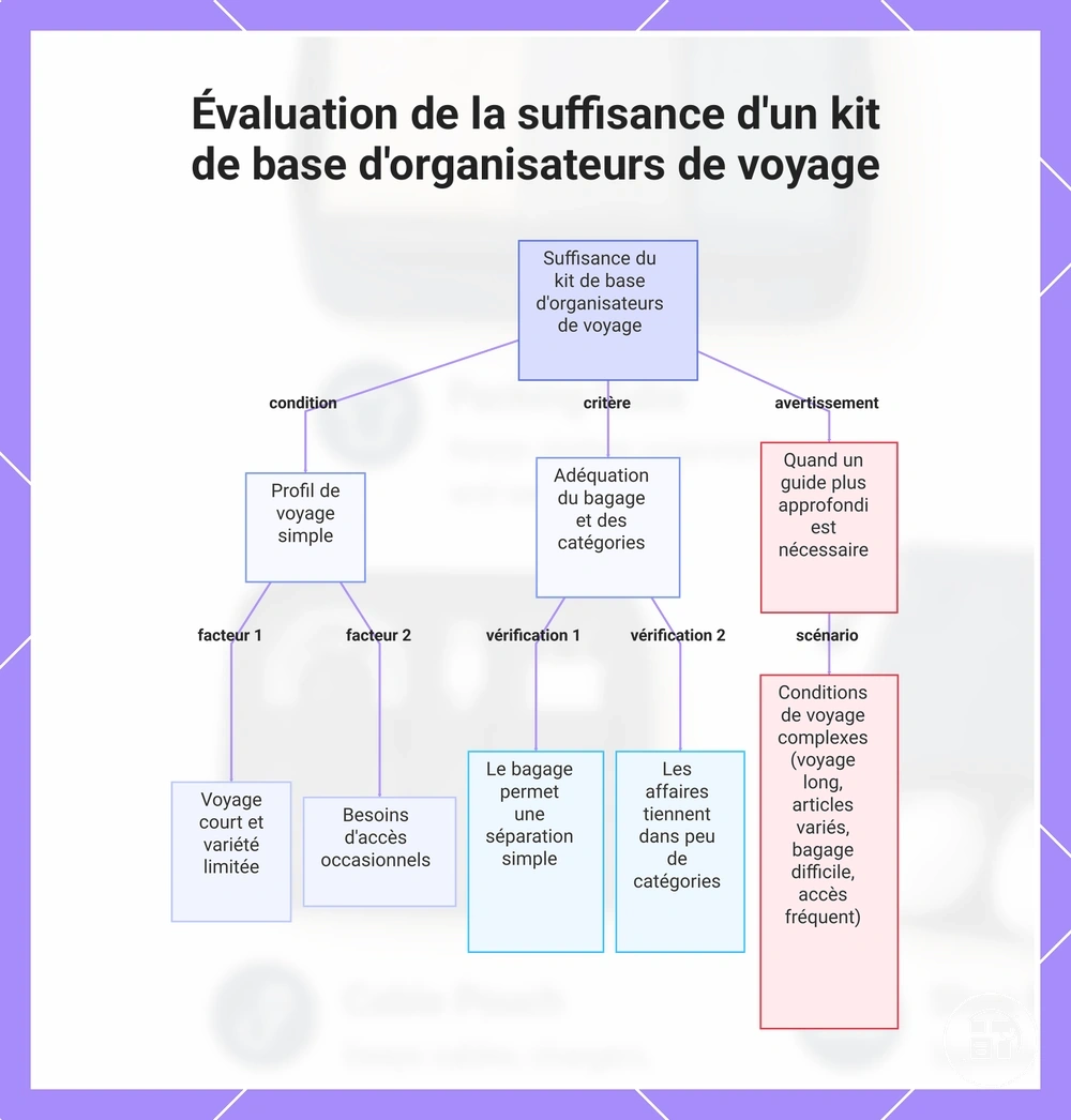 Conditions indiquant quand un ensemble de base d’organisateurs de voyage peut suffire