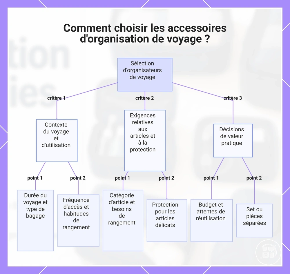 Comment choisir les accessoires d’organisation de voyage ?