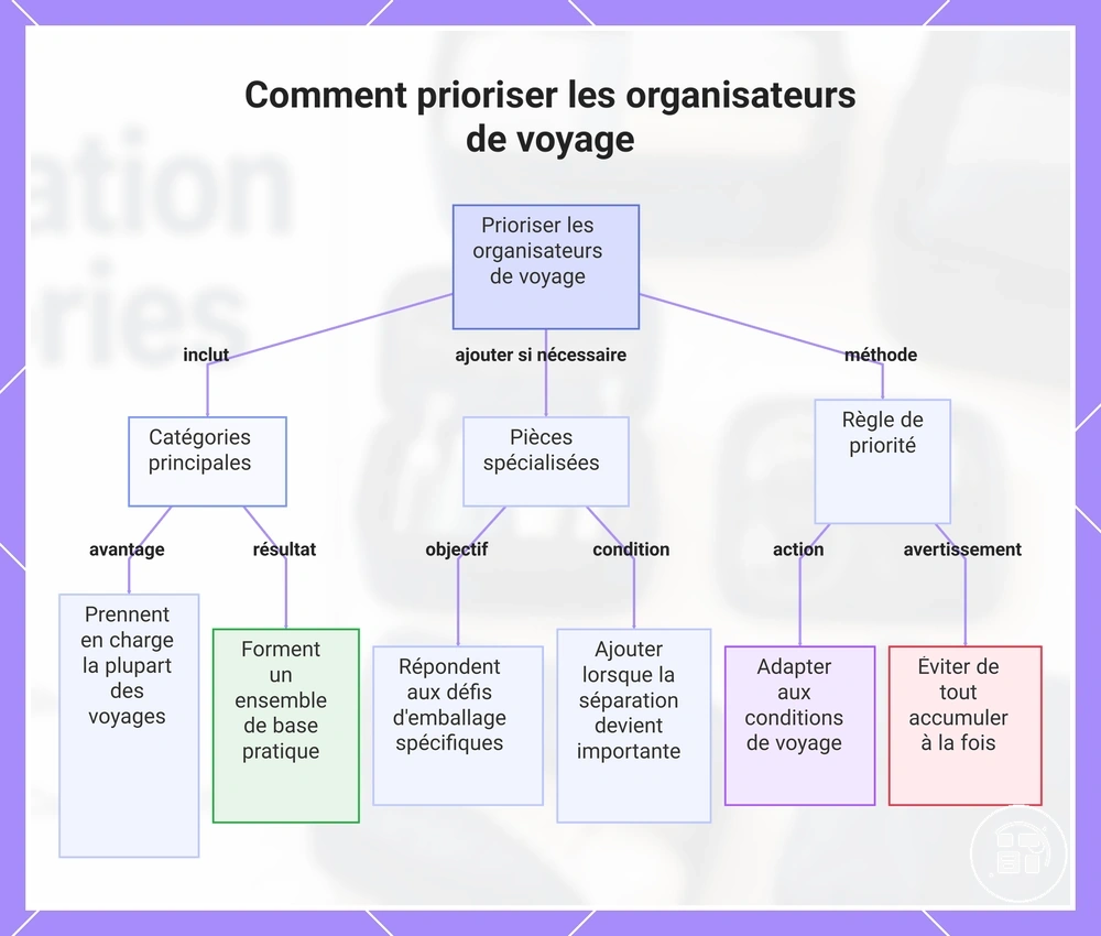 Comment prioriser les organiseurs de voyage