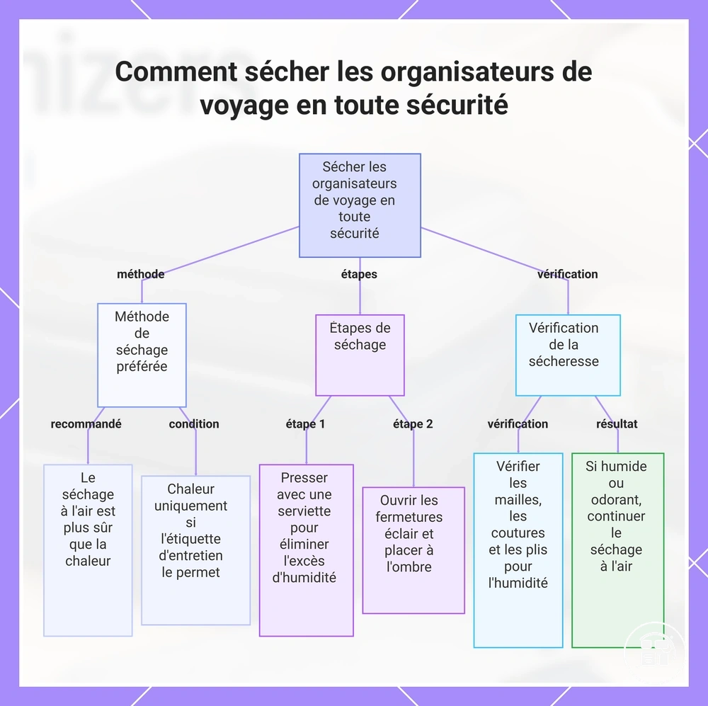 Comment sécher les organiseurs de voyage en toute sécurité