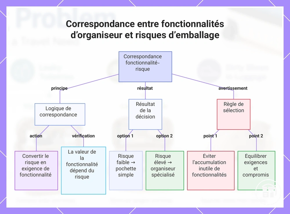 Correspondance entre caractéristiques d’organisateur et risques de rangement