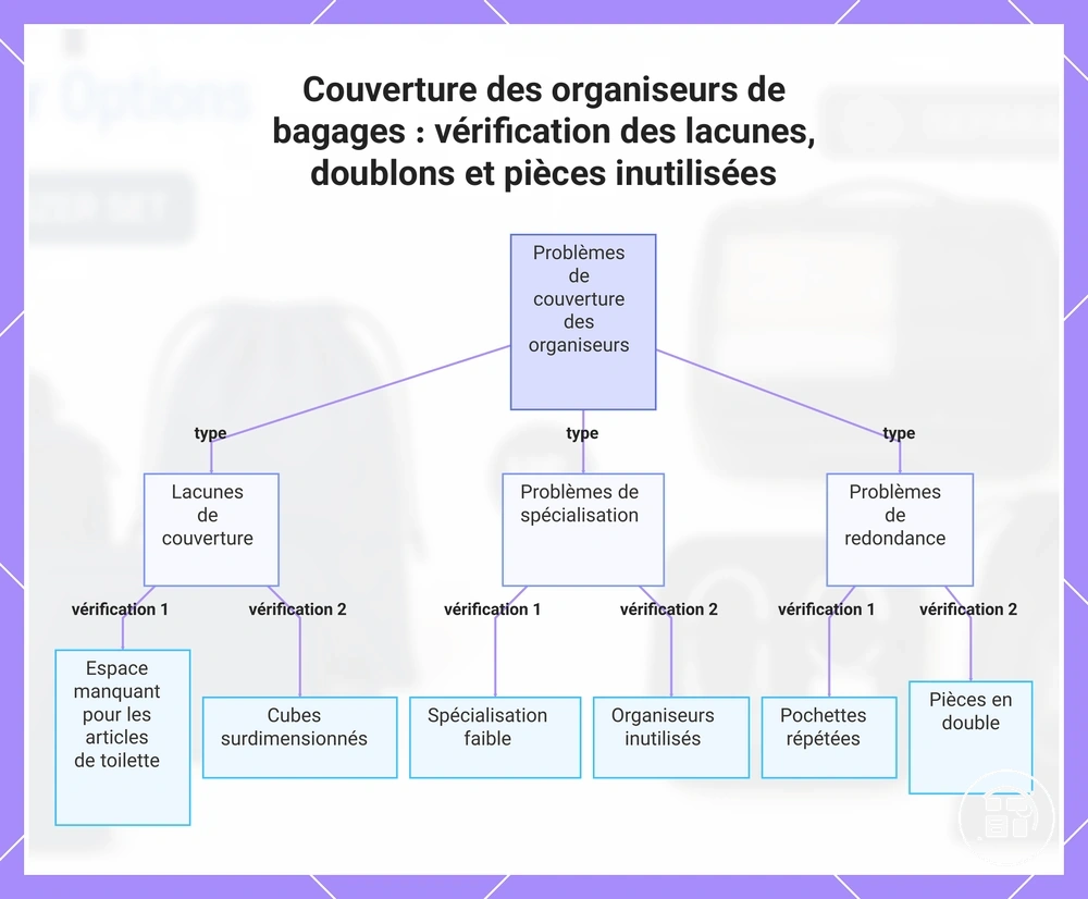 Couverture des organisateurs de bagages : vérification des lacunes, doublons et pièces inutilisées
