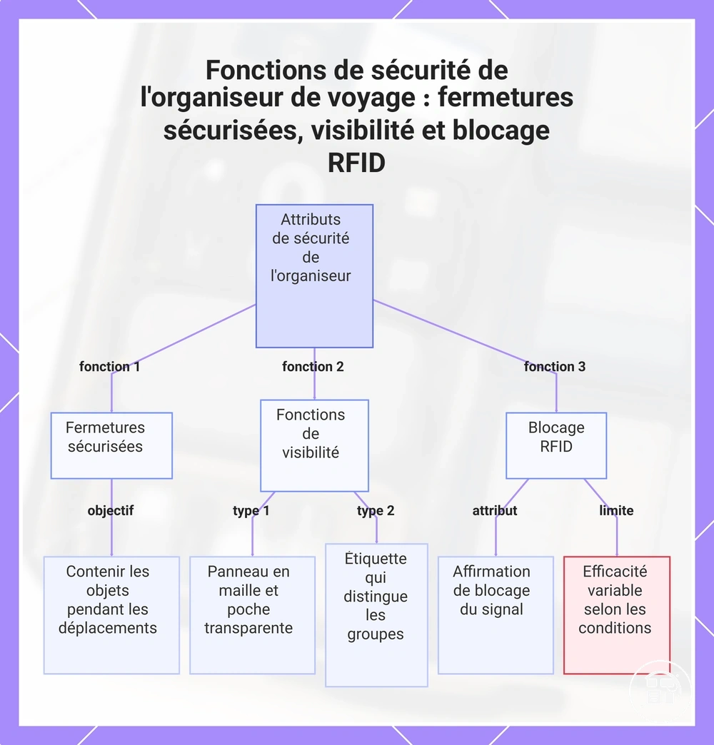 Fonctions de sécurité de l'organisateur de voyage : fermetures sécurisées, visibilité et blocage RFID