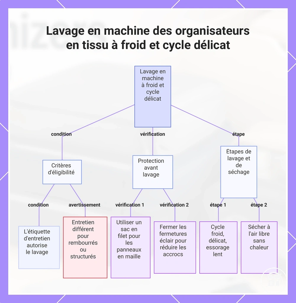 Lavage en machine des organiseurs en tissu à froid et cycle délicat