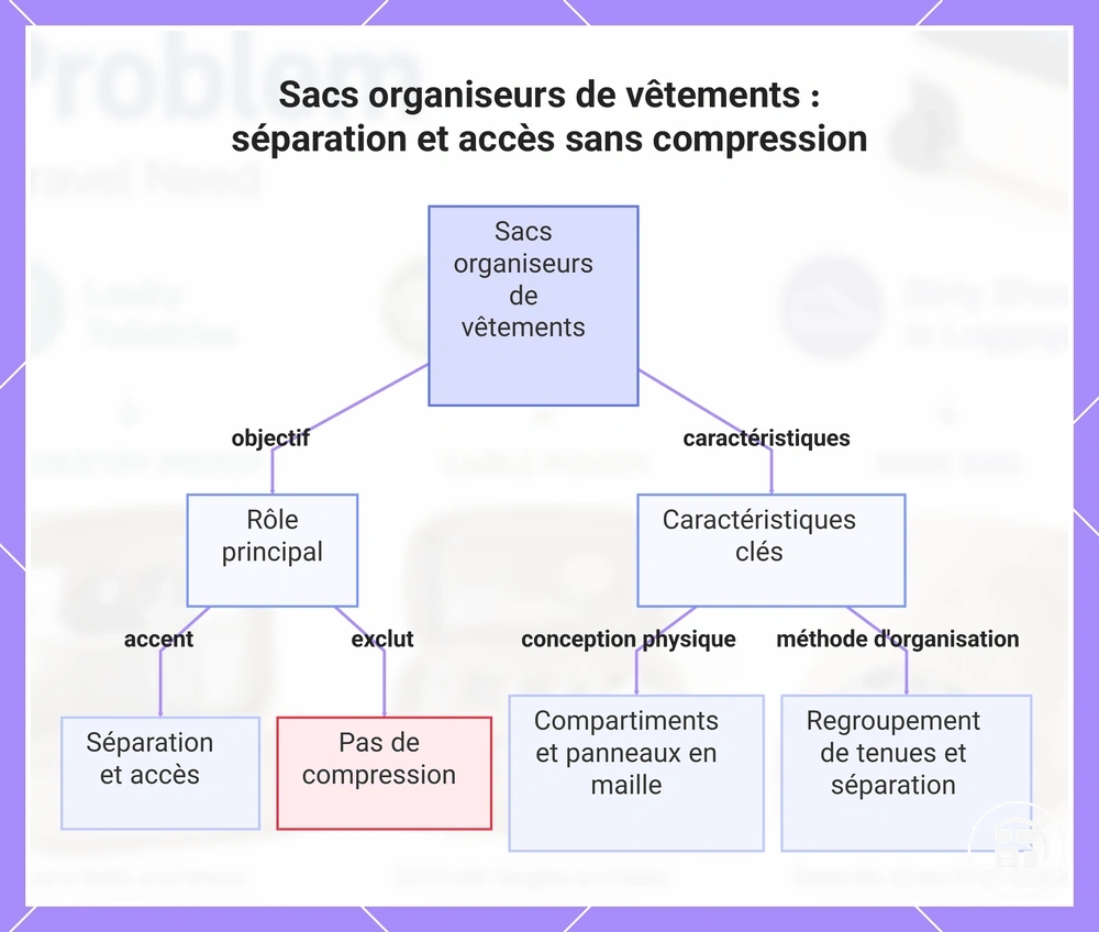 Sacs de rangement pour vêtements : séparation et accès sans compression