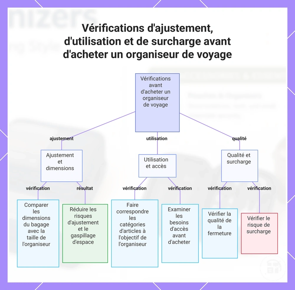 Vérifications d'ajustement, d'utilisation et de surcharge avant d'acheter un organisateur de voyage