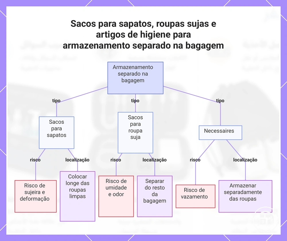 Bolsas para sapatos, roupa suja e itens de higiene para armazenamento separado na bagagem