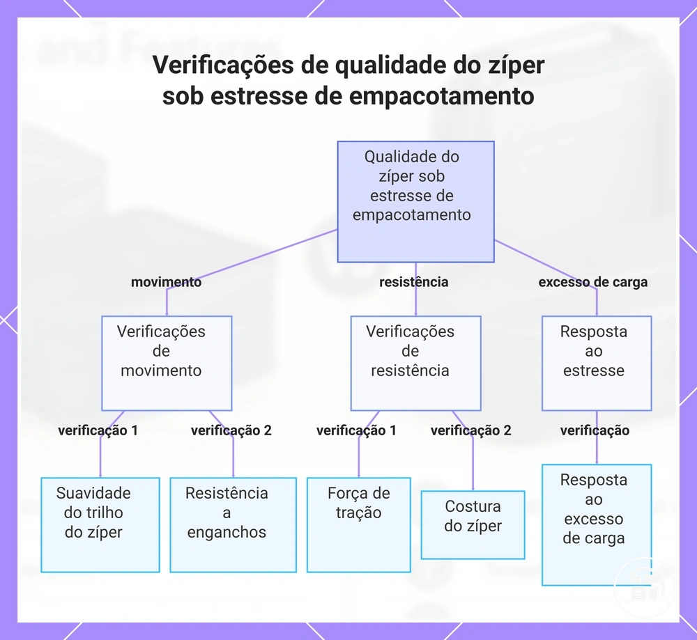 Verificações de qualidade do zíper sob tensão repetida ao embalar
