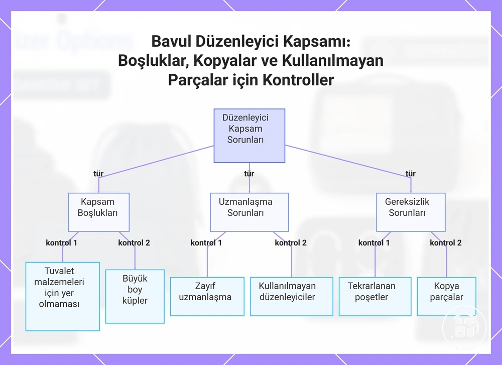 Bavul düzenleyici kapsamı: boşluklar, yinelenen parçalar ve kullanılmayan düzenleyiciler için kontroller