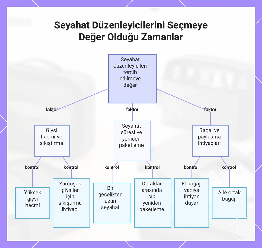 Paketleme küplerinin faydalı olduğu seyahat ve bagaj koşulları