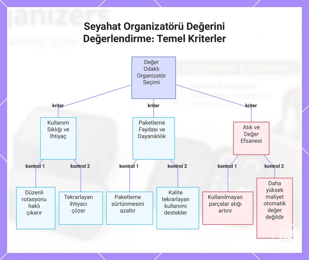 Seyahat Düzenleyicisini Değerini Değerlendirme: Temel Kriterler
